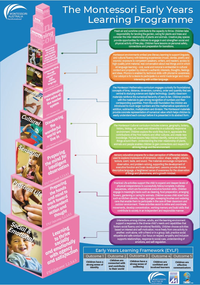 Montessori Early Years Programme Poster (A4)